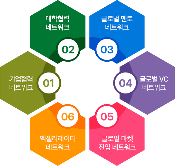 01 기업협력 네트워크 / 02 대학협력 네크워크 / 03 글로벌 멘토 네트워크 / 04 글로벌 VC 네트워크 / 05 글로벌 마켓 진입 네트워크 / 06 엑셀러레이터 네트워크